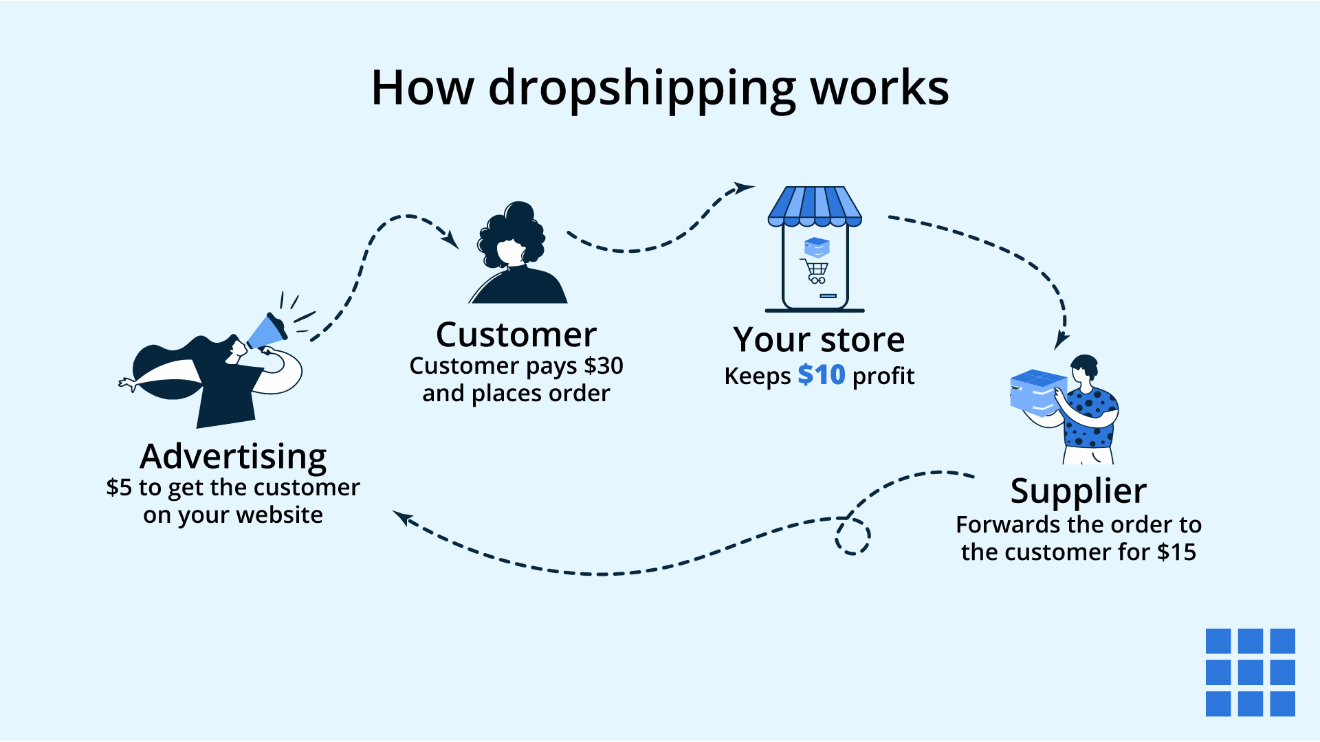 how dropshipping works in the philippines