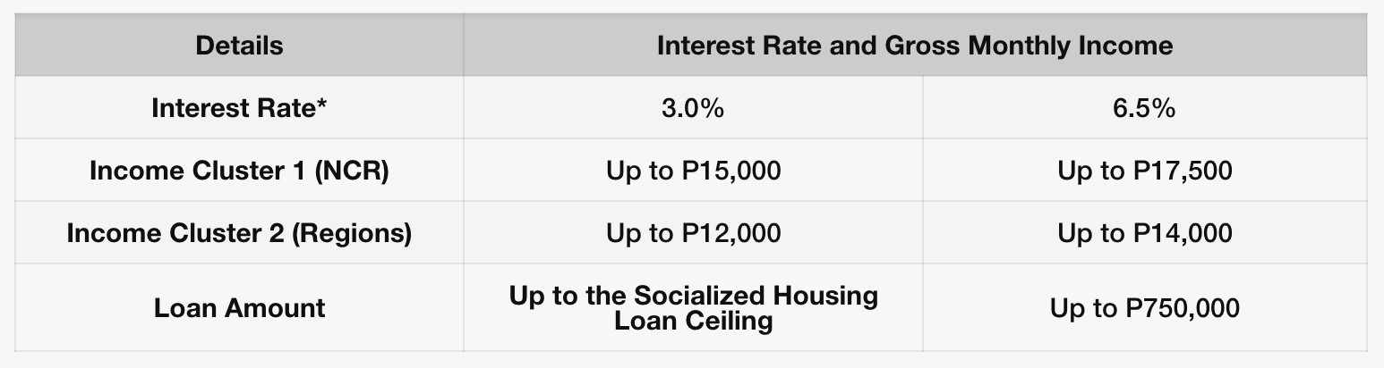 pag ibig home loan rates 2023